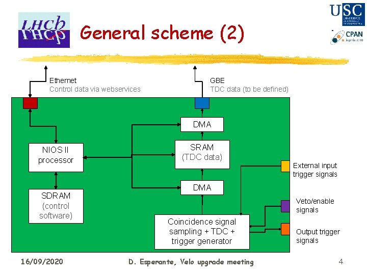General scheme (2) Ethernet Control data via webservices GBE TDC data (to be defined)