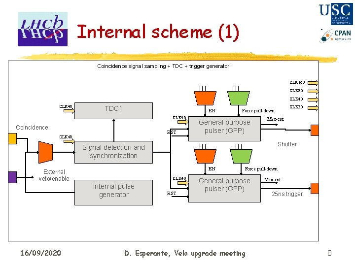 Internal scheme (1) Coincidence signal sampling + TDC + trigger generator CLK 160 CLK