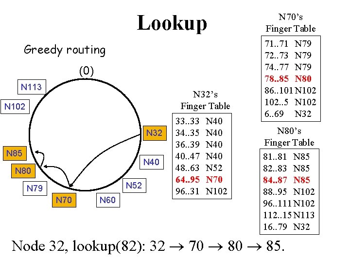 Lookup Greedy routing (0) N 113 N 32’s Finger Table N 102 N 32