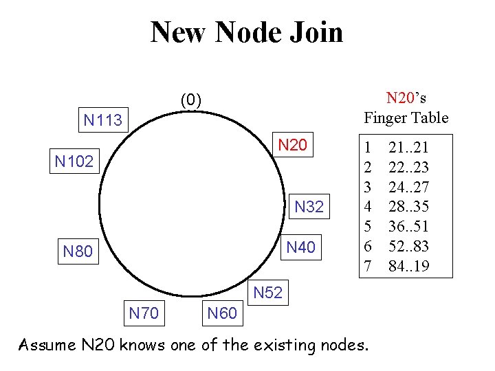 New Node Join N 20’s Finger Table (0) N 113 N 20 N 102