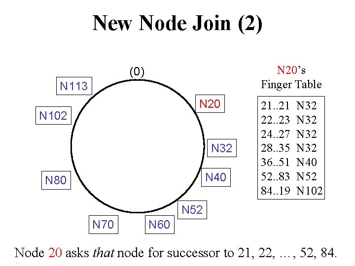 New Node Join (2) N 20’s Finger Table (0) N 113 N 20 N