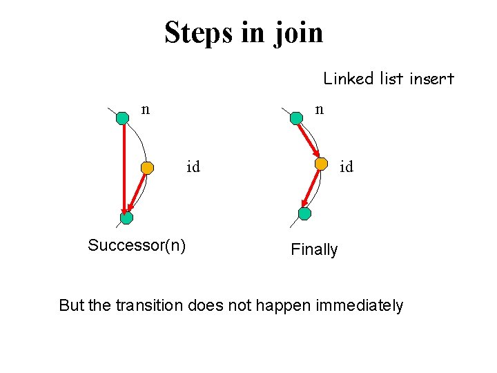 Steps in join Linked list insert n n id Successor(n) id Finally But the