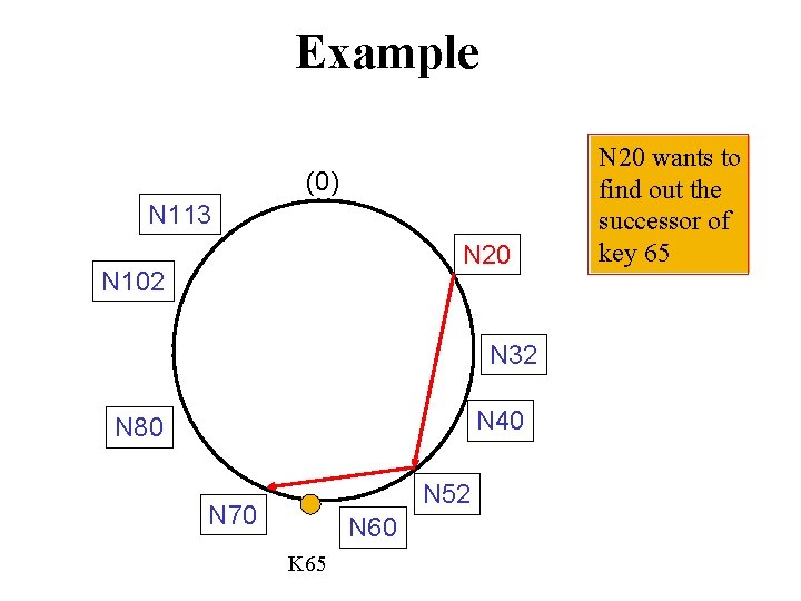 Example (0) N 113 N 20 N 102 N 32 N 40 N 80