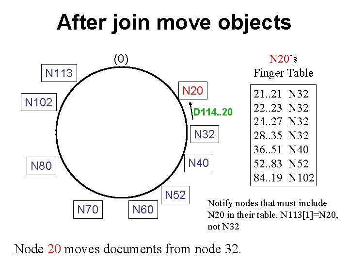 After join move objects (0) N 20’s Finger Table N 113 N 20 N