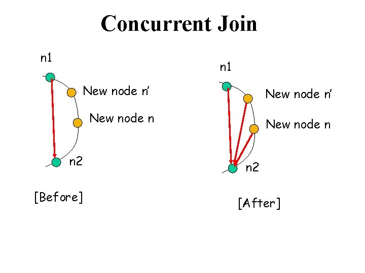 Concurrent Join n 1 New node n’ New node n n 2 [Before] New