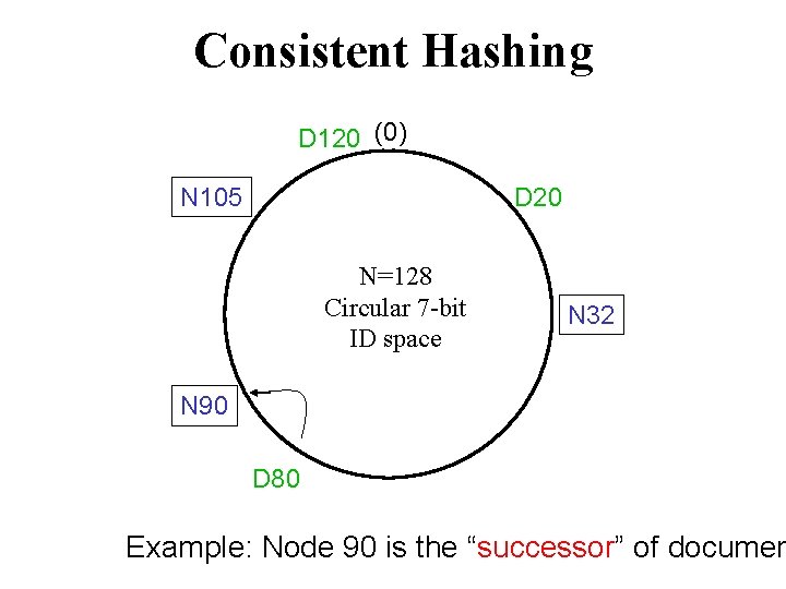 Consistent Hashing D 120 (0) N 105 D 20 N=128 Circular 7 -bit ID