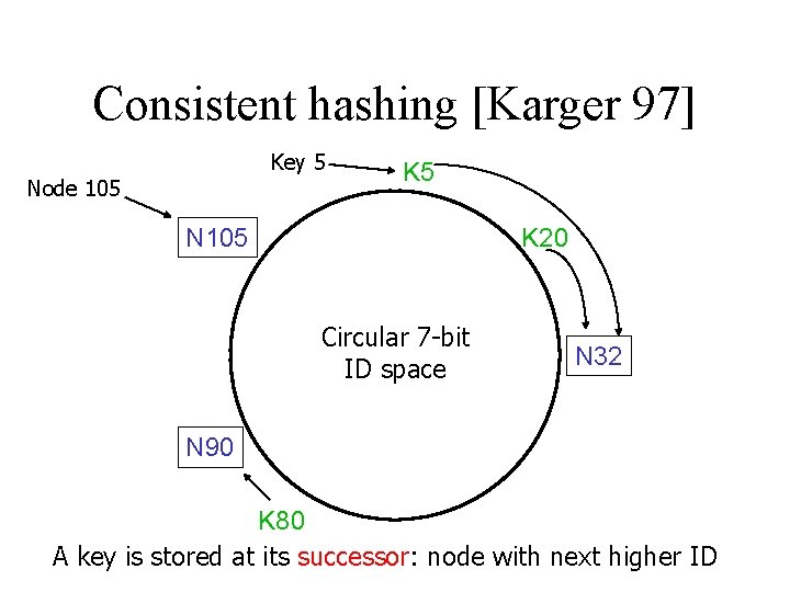 Consistent hashing [Karger 97] Key 5 Node 105 K 5 N 105 K 20