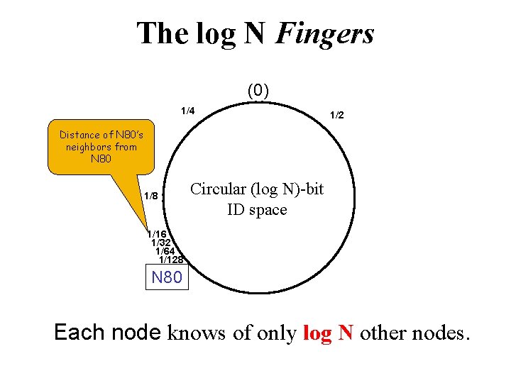 The log N Fingers (0) 1/4 1/2 Distance of N 80’s neighbors from N