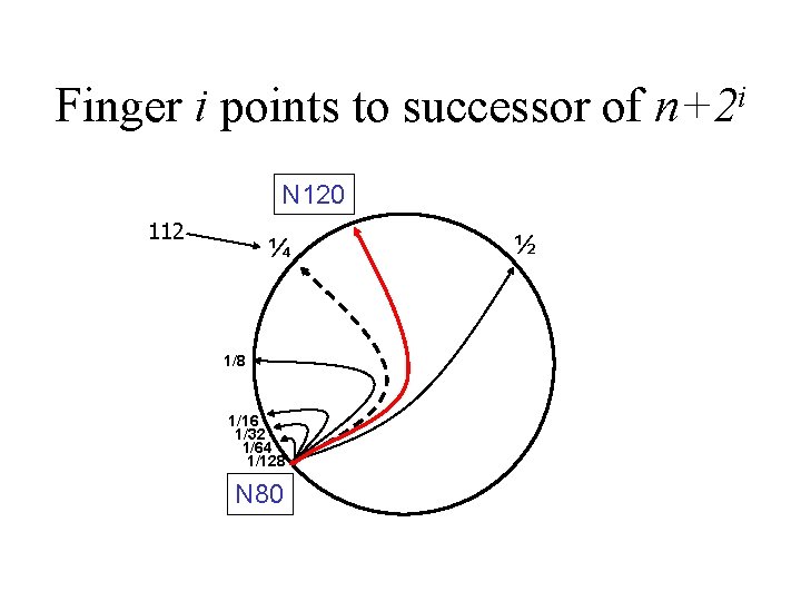 Finger i points to successor of N 120 112 ¼ 1/8 1/16 1/32 1/64