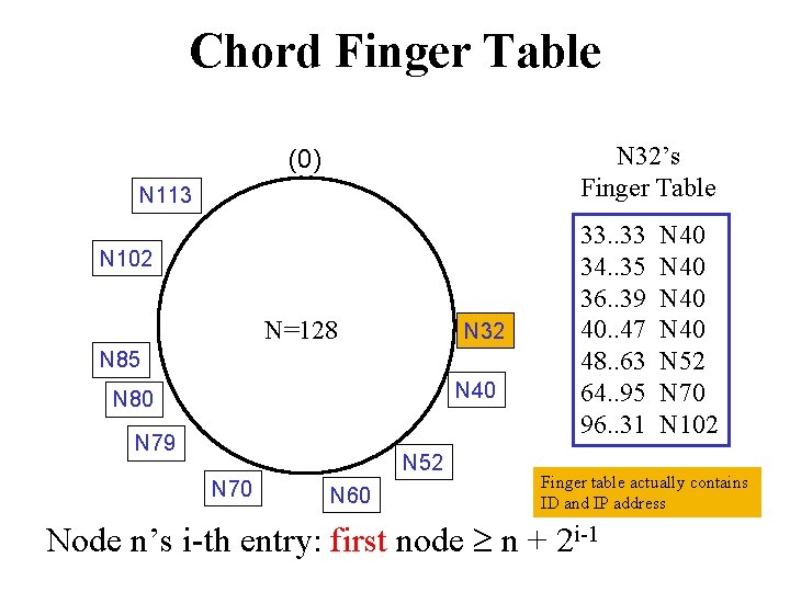 Chord Finger Table N 32’s Finger Table (0) N 113 N 102 N=128 N