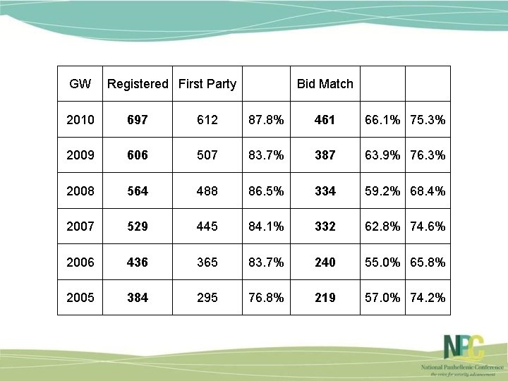 GW Registered First Party Bid Match 2010 697 612 87. 8% 461 66. 1%