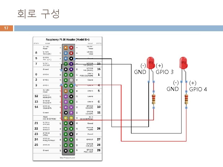 회로 구성 17 (-) GND (+) GPIO 3 (-) GND (+) GPIO 4 