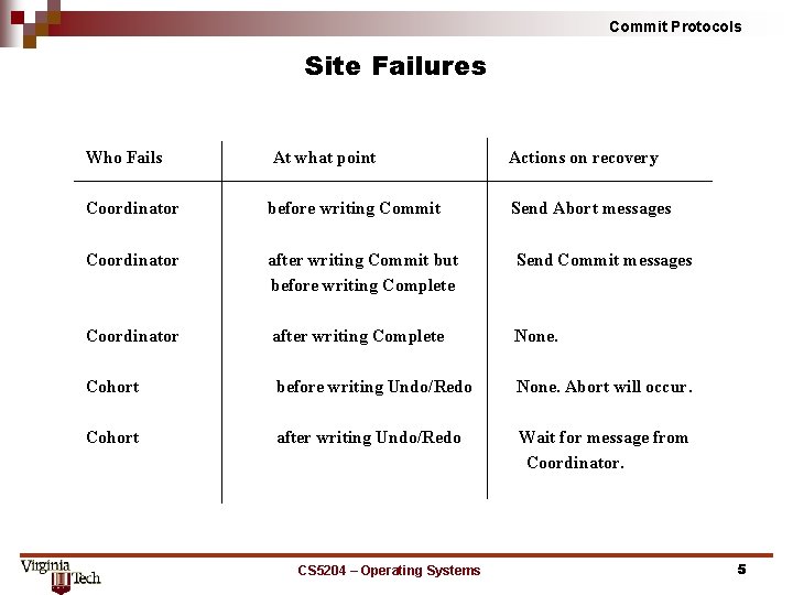 Commit Protocols Site Failures Who Fails At what point Actions on recovery Coordinator before