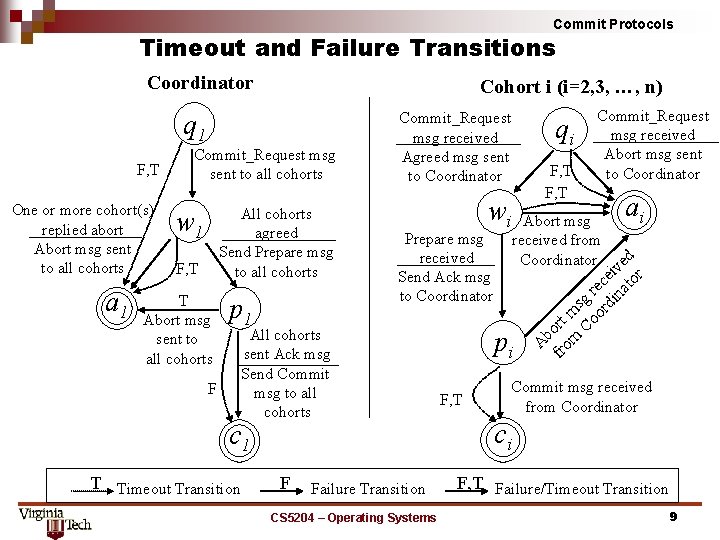 Commit Protocols Timeout and Failure Transitions Coordinator Cohort i (i=2, 3, …, n) q