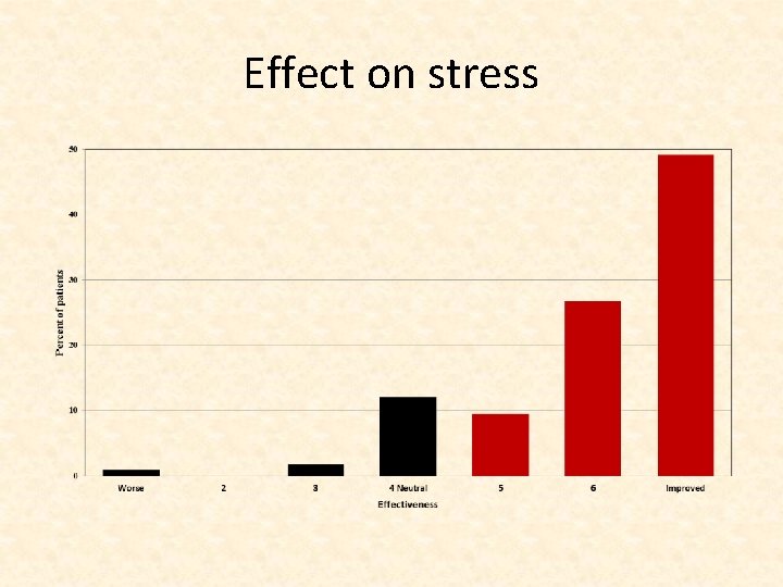 Effect on stress 