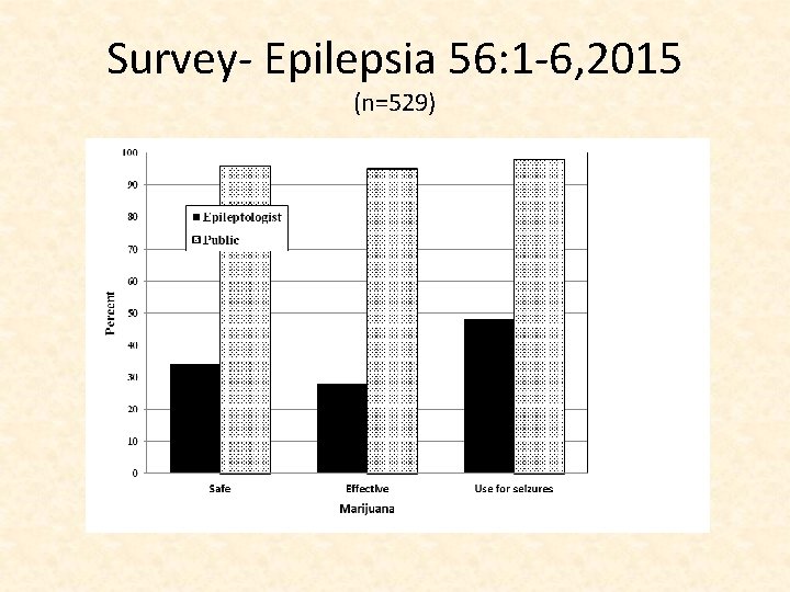 Survey‐ Epilepsia 56: 1‐ 6, 2015 (n=529) 