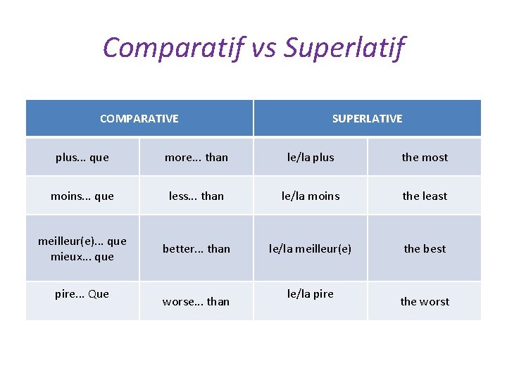 Comparatif vs Superlatif COMPARATIVE SUPERLATIVE plus. . . que more. . . than le/la
