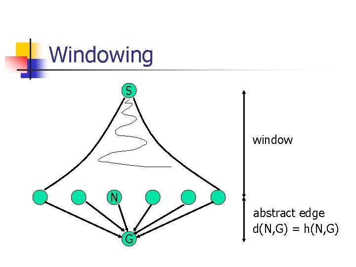 Windowing S window N G abstract edge d(N, G) = h(N, G) Windowing S window N G abstract edge d(N, G) = h(N, G)