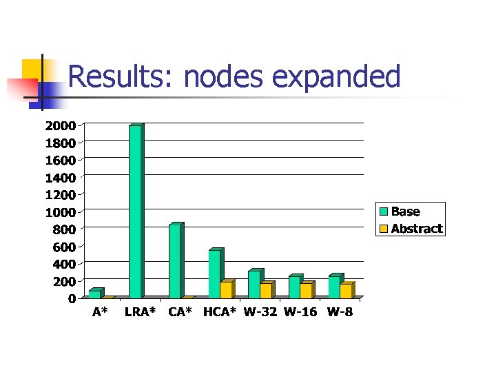 Results: nodes expanded Results: nodes expanded