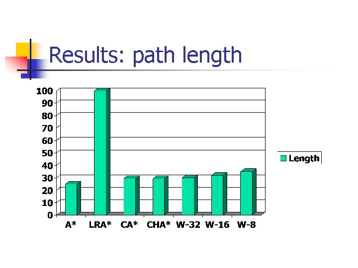 Results: path length Results: path length