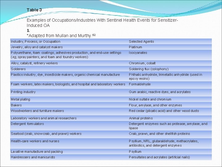 Table 3 Examples of Occupations/Industries With Sentinel Health Events for Sensitizer. Induced OA 1.