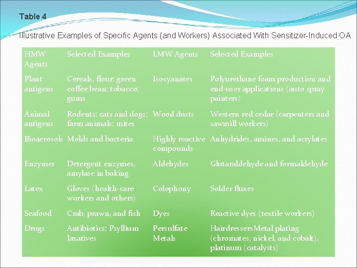 Table 4 Illustrative Examples of Specific Agents (and Workers) Associated With Sensitizer-Induced OA HMW