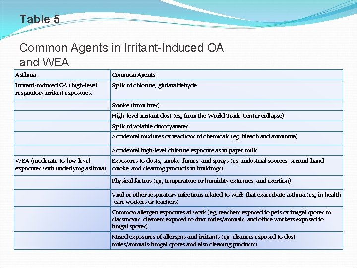 Table 5 Common Agents in Irritant-Induced OA and WEA Asthma Common Agents Irritant-induced OA