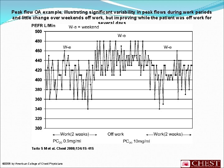 Peak flow OA example, illustrating significant variability in peak flows during work periods and