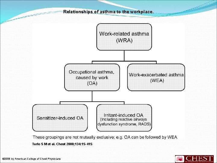 Relationships of asthma to the workplace. Tarlo S M et al. Chest 2008; 134: