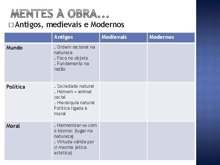 � Antigos, medievais e Modernos Antigos Mundo . Ordem racional na natureza. Foco no