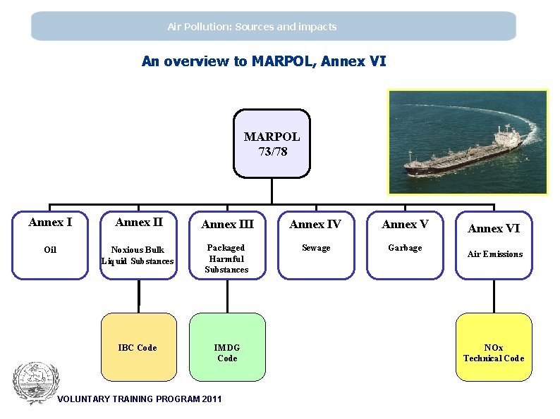 Air Pollution: Sources and impacts An overview to MARPOL, Annex VI ΜΑRPOL 73/78 Annex