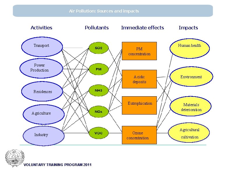 Air Pollution: Sources and impacts Activities Pollutants Transport Immediate effects PM concentration Impacts Human