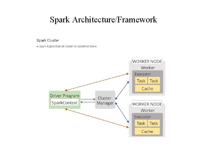 Spark Architecture/Framework Spark Architecture/Framework