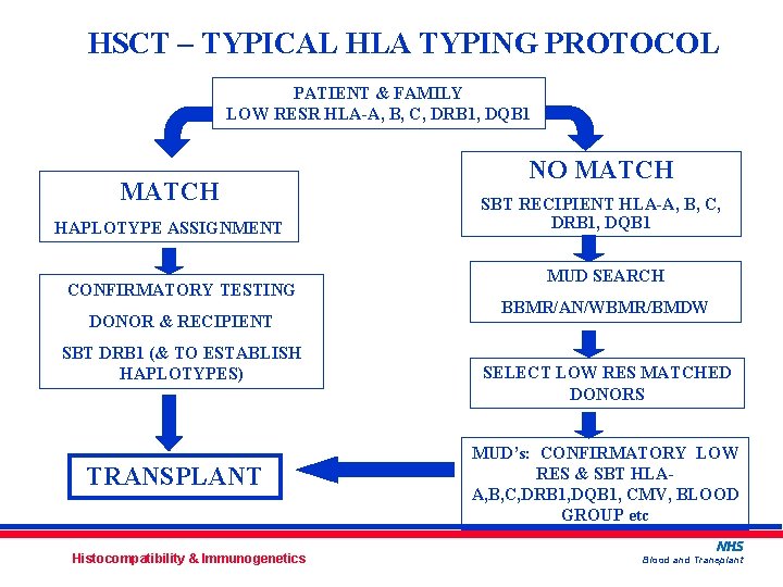 HSCT – TYPICAL HLA TYPING PROTOCOL PATIENT & FAMILY LOW RESR HLA-A, B, C,