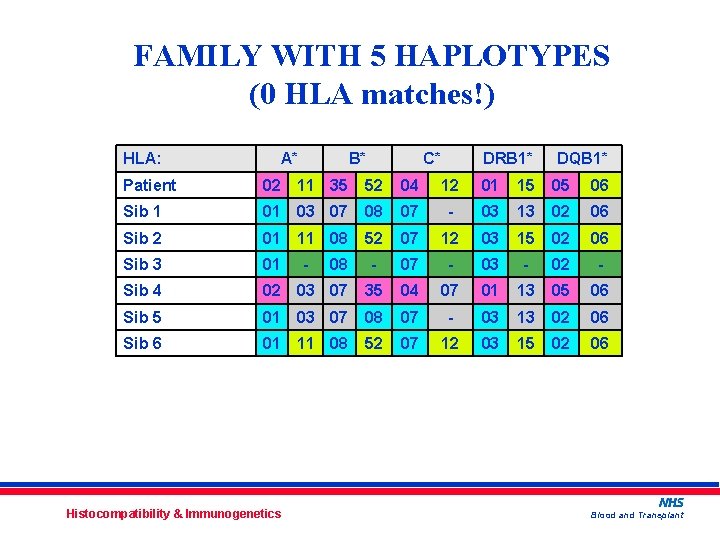 FAMILY WITH 5 HAPLOTYPES (0 HLA matches!) HLA: A* B* C* DRB 1* DQB