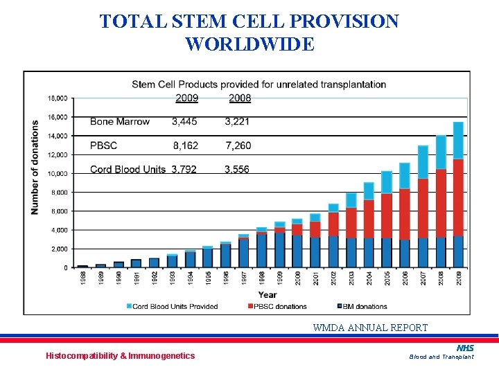 TOTAL STEM CELL PROVISION WORLDWIDE WMDA ANNUAL REPORT Histocompatibility & Immunogenetics Blood and Transplant