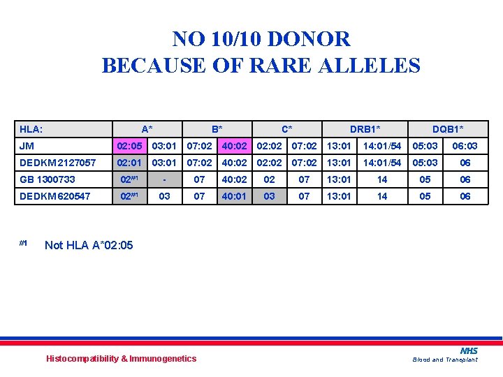 NO 10/10 DONOR BECAUSE OF RARE ALLELES HLA: A* B* C* DRB 1* DQB