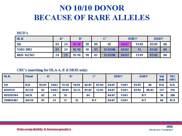 NO 10/10 DONOR BECAUSE OF RARE ALLELES MUD’s HLA: A* B* C* DRB 1*