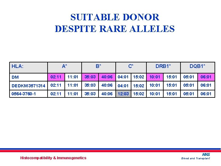 SUITABLE DONOR DESPITE RARE ALLELES HLA: A* B* C* DRB 1* DQB 1* DM