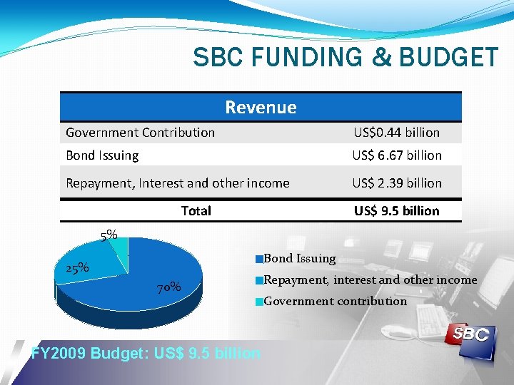 SBC FUNDING & BUDGET Revenue Government Contribution US$0. 44 billion Bond Issuing US$ 6.