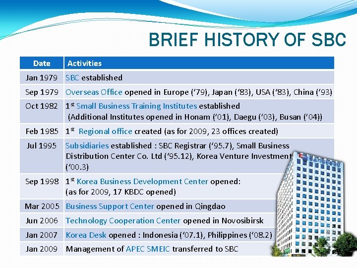 BRIEF HISTORY OF SBC Date Activities Jan 1979 SBC established Sep 1979 Overseas Office