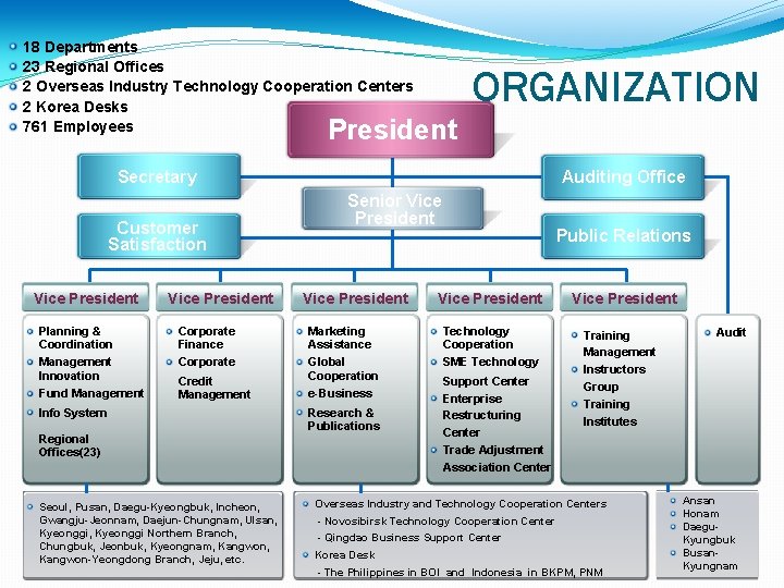 18 Departments 23 Regional Offices 2 Overseas Industry Technology Cooperation Centers 2 Korea Desks