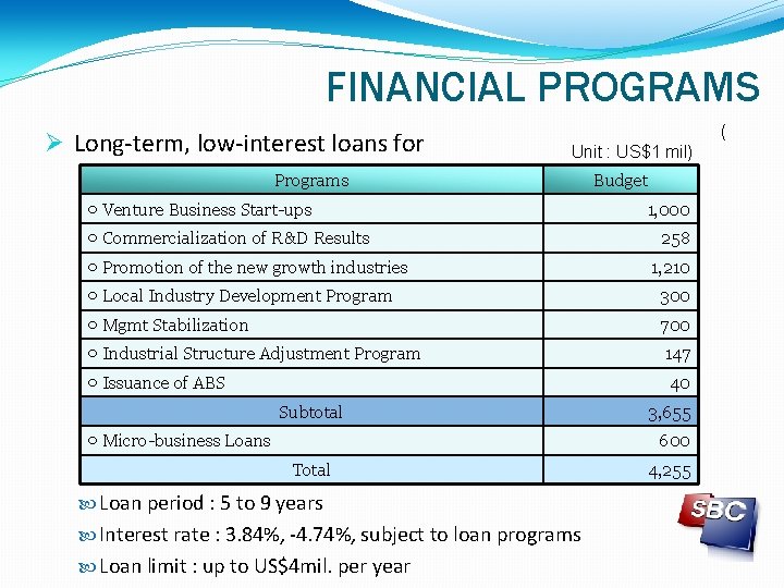 FINANCIAL PROGRAMS Long-term, low-interest loans for ( Unit : US$1 mil) Programs ○ Venture