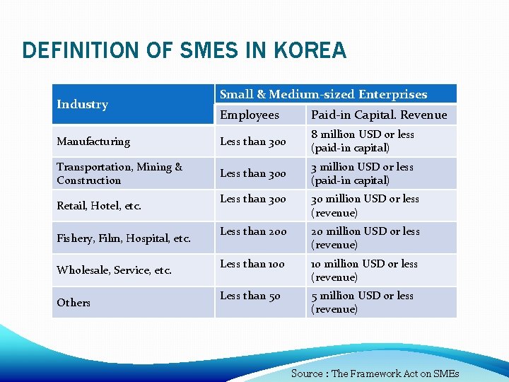 DEFINITION OF SMES IN KOREA Industry Small & Medium-sized Enterprises Employees Paid-in Capital. Revenue