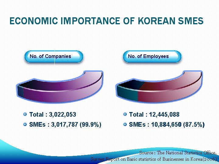 ECONOMIC IMPORTANCE OF KOREAN SMES No. of Companies No. of Employees Total : 3,