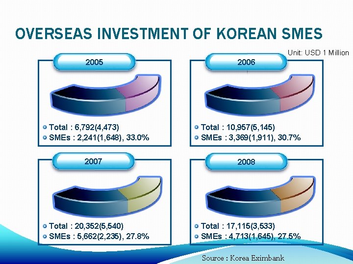 OVERSEAS INVESTMENT OF KOREAN SMES Unit: USD 1 Million 2005 Total : 6, 792(4,