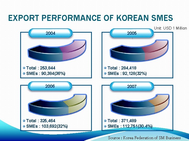 EXPORT PERFORMANCE OF KOREAN SMES Unit: USD 1 Million 2004 Total : 253, 844