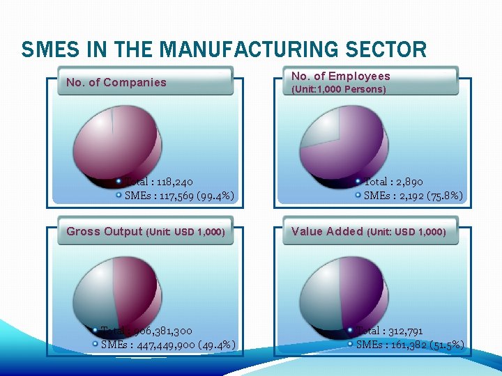 SMES IN THE MANUFACTURING SECTOR No. of Companies Total : 118, 240 SMEs :