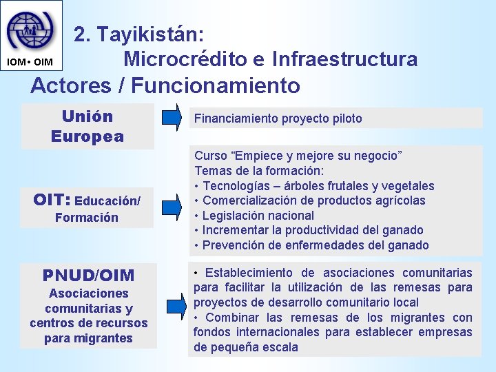 IOM • OIM 2. Tayikistán: Microcrédito e Infraestructura Actores / Funcionamiento Unión Europea OIT: