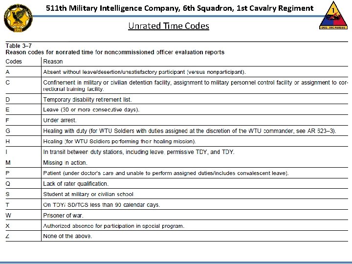 511 th Military Intelligence Company, 6 th Squadron, 1 st Cavalry Regiment Unrated Time 511 th Military Intelligence Company, 6 th Squadron, 1 st Cavalry Regiment Unrated Time